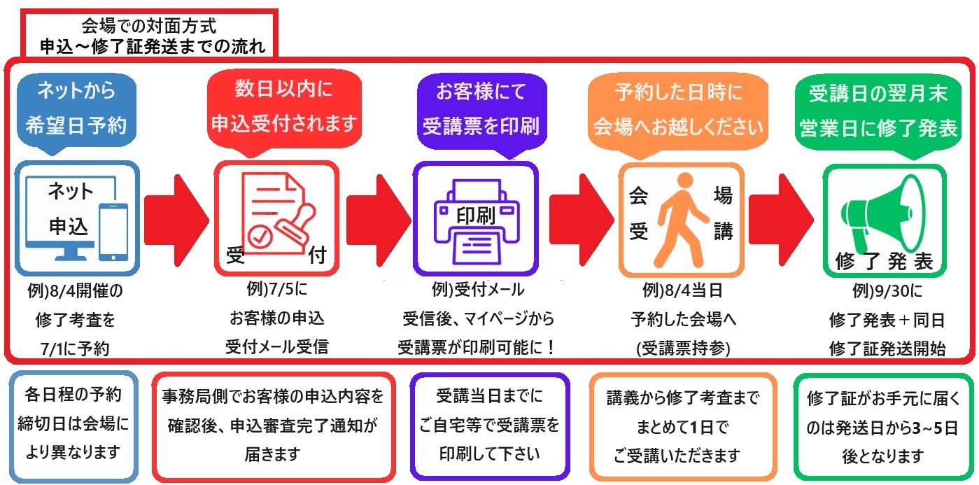 会場での対面方式（申込～修了証発送までの流れ）【STEP1.ネット申込】ネットから希望日予約。各日程の予約締切日は会場により異なります。（例）8/4開催の修了考査を7/1に予約。【STEP2.受付】数日以内に申込受付されます。事務局側でお客様の申込内容を確認を確認後、申込審査完了通知が届きます。（例）7/5にお客様の申込受付メール受信。【STEP3.印刷】お客様にて受講票を印刷。受講当日までにご自宅などで受講票を印刷してください。【STEP4.会場受講】予約した日時に会場へおこしください。講義から修了考査までまとめて1日でご受講いただきます。（例）8/4当日予約した会場へ（受講票持参）【STEP5.修了発表】受講日の翌月末営業日に修了発表。修了証がお手元に届くのは発送日から3～5日後となります。（例）9/30に修了発表+同日修了証発送開始）